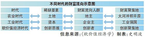 不同时代的财富流向示意图