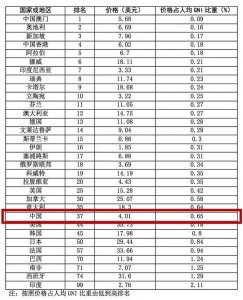 ​国际电信联盟搞错了吧，中国500M流量要34块钱？